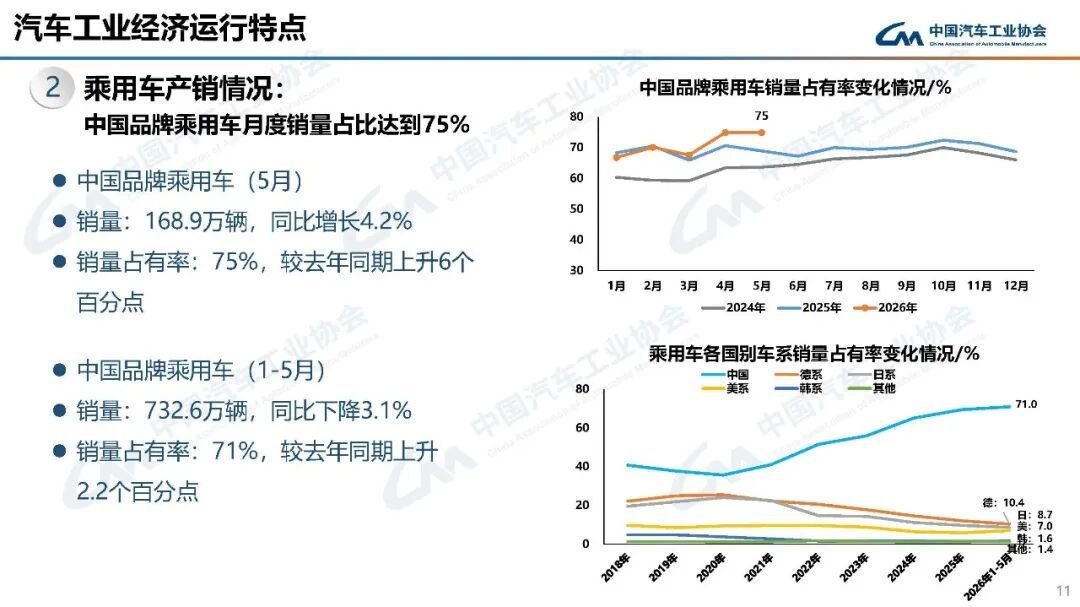 前5月中国品牌乘用车累计销量市占率首次突破70%！中汽协：上半年我国汽车出口量预计接近500万辆